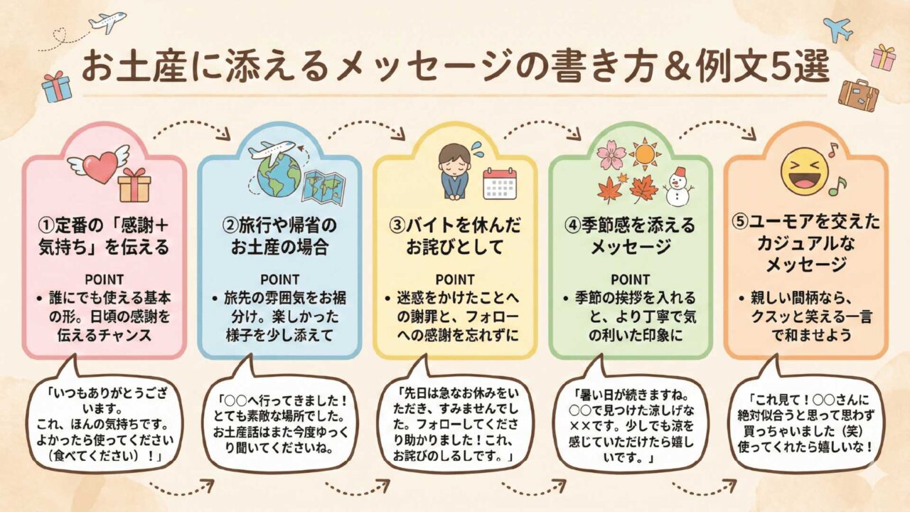 お土産に添えるメッセージを解説する図解